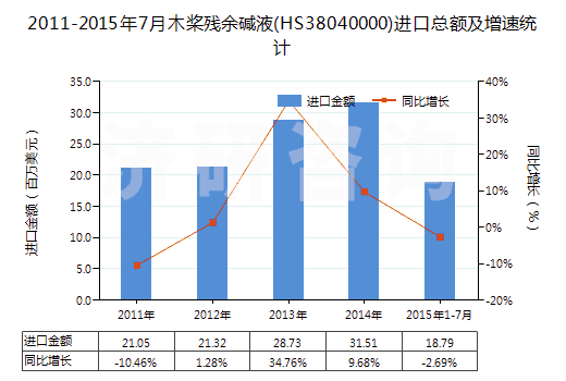 2011-2015年7月木槳?dú)堄鄩A液(HS38040000)進(jìn)口總額及增速統(tǒng)計(jì)